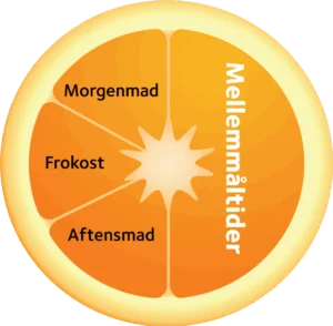 Diagram, der viser måltidsfordelingen