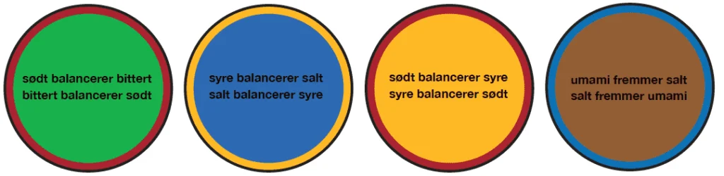 Smagens indbyrdes påvirkning
