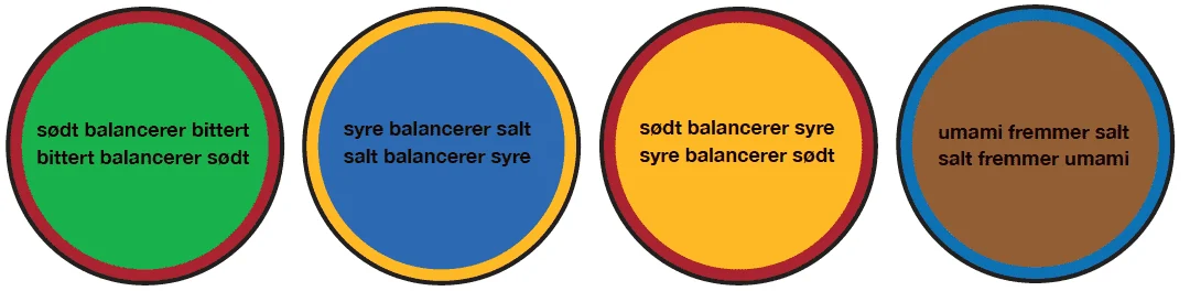 Smagens indbyrdes påvirkning
