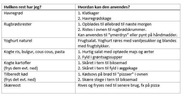 Skema over brug af rester